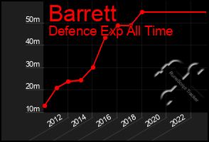 Total Graph of Barrett