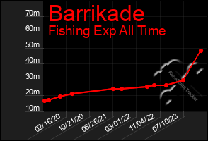 Total Graph of Barrikade