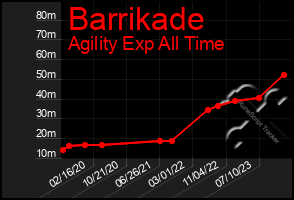 Total Graph of Barrikade
