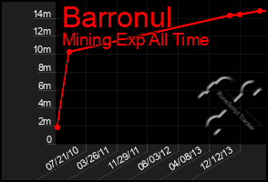 Total Graph of Barronul