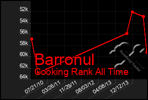 Total Graph of Barronul