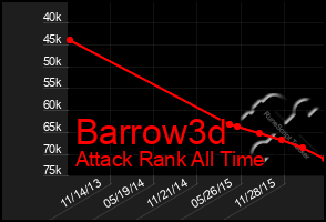 Total Graph of Barrow3d