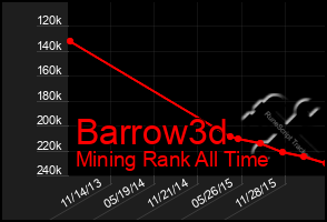 Total Graph of Barrow3d