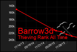 Total Graph of Barrow3d