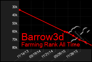 Total Graph of Barrow3d