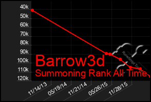 Total Graph of Barrow3d