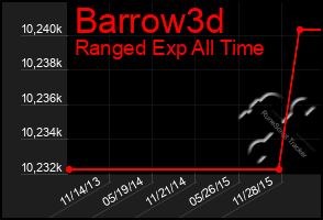 Total Graph of Barrow3d