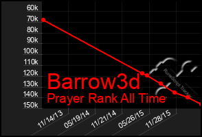 Total Graph of Barrow3d