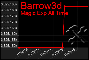 Total Graph of Barrow3d