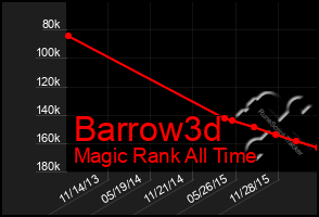 Total Graph of Barrow3d