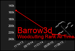 Total Graph of Barrow3d