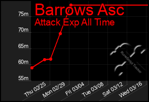 Total Graph of Barrows Asc