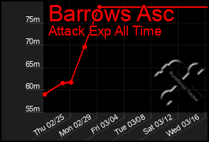 Total Graph of Barrows Asc