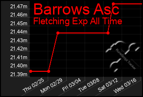 Total Graph of Barrows Asc