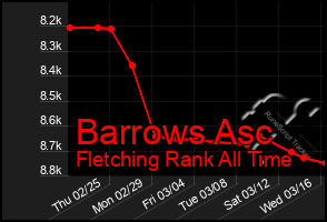 Total Graph of Barrows Asc