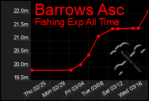 Total Graph of Barrows Asc