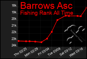 Total Graph of Barrows Asc