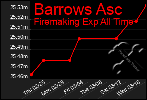 Total Graph of Barrows Asc