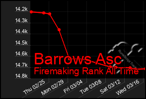 Total Graph of Barrows Asc