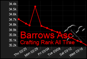 Total Graph of Barrows Asc