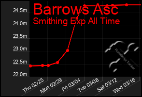 Total Graph of Barrows Asc