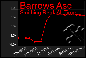 Total Graph of Barrows Asc