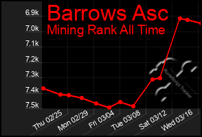 Total Graph of Barrows Asc