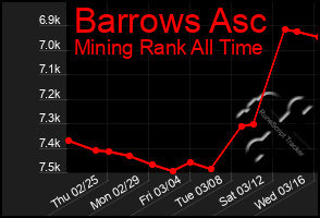 Total Graph of Barrows Asc