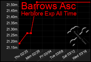 Total Graph of Barrows Asc