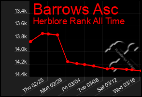 Total Graph of Barrows Asc