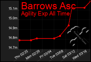 Total Graph of Barrows Asc