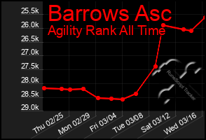 Total Graph of Barrows Asc