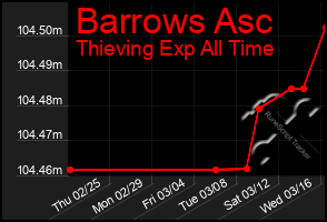 Total Graph of Barrows Asc