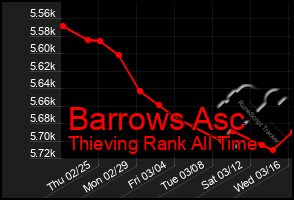 Total Graph of Barrows Asc