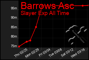 Total Graph of Barrows Asc