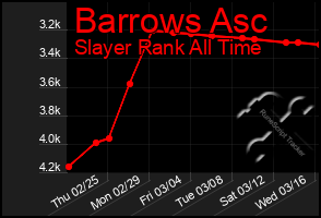 Total Graph of Barrows Asc