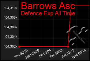 Total Graph of Barrows Asc