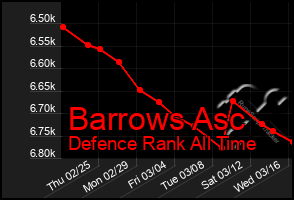 Total Graph of Barrows Asc