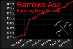 Total Graph of Barrows Asc