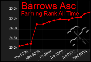 Total Graph of Barrows Asc