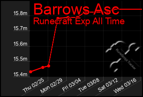 Total Graph of Barrows Asc