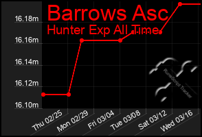 Total Graph of Barrows Asc