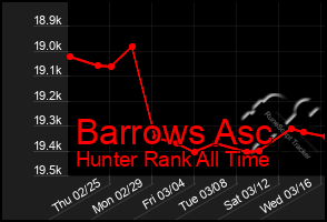 Total Graph of Barrows Asc