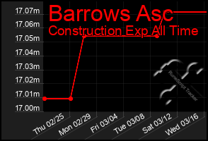 Total Graph of Barrows Asc