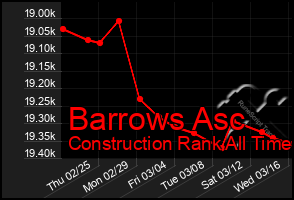 Total Graph of Barrows Asc