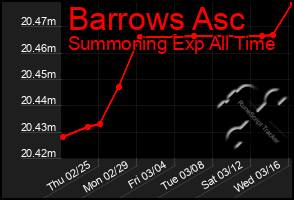 Total Graph of Barrows Asc