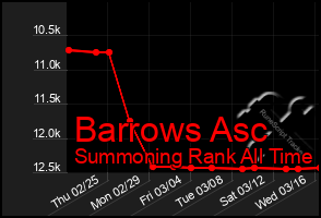 Total Graph of Barrows Asc