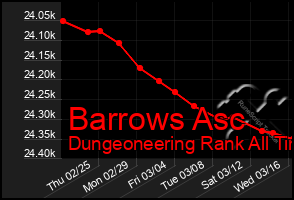 Total Graph of Barrows Asc