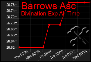 Total Graph of Barrows Asc