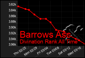 Total Graph of Barrows Asc